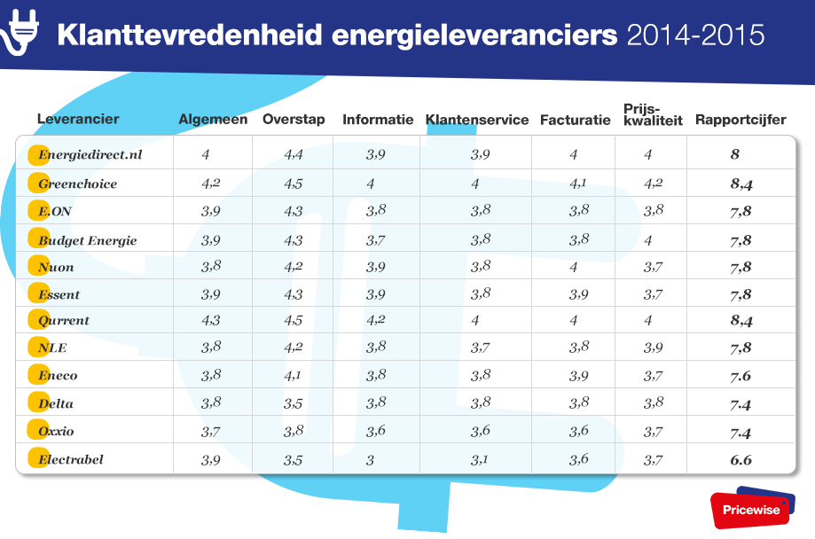 Klantbeoordelingen energieleveranciers